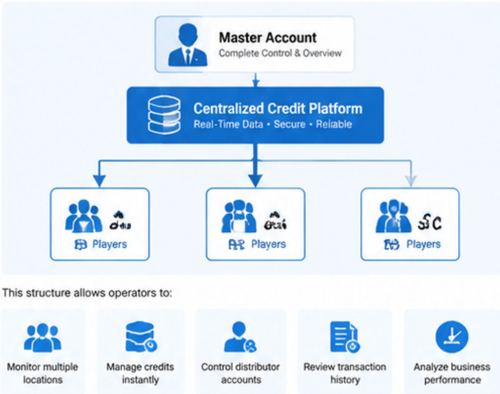 Why Centralized Credit Systems Help Game Room Owners Scale Faster